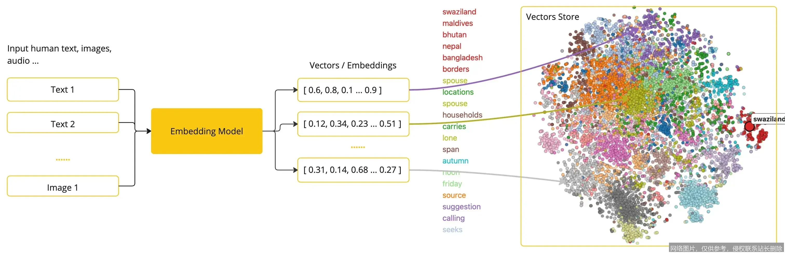 【AI词典】Embedding - 将数据映射为低维向量的技术_https://ai.lansai.wang_AI词典_第4张