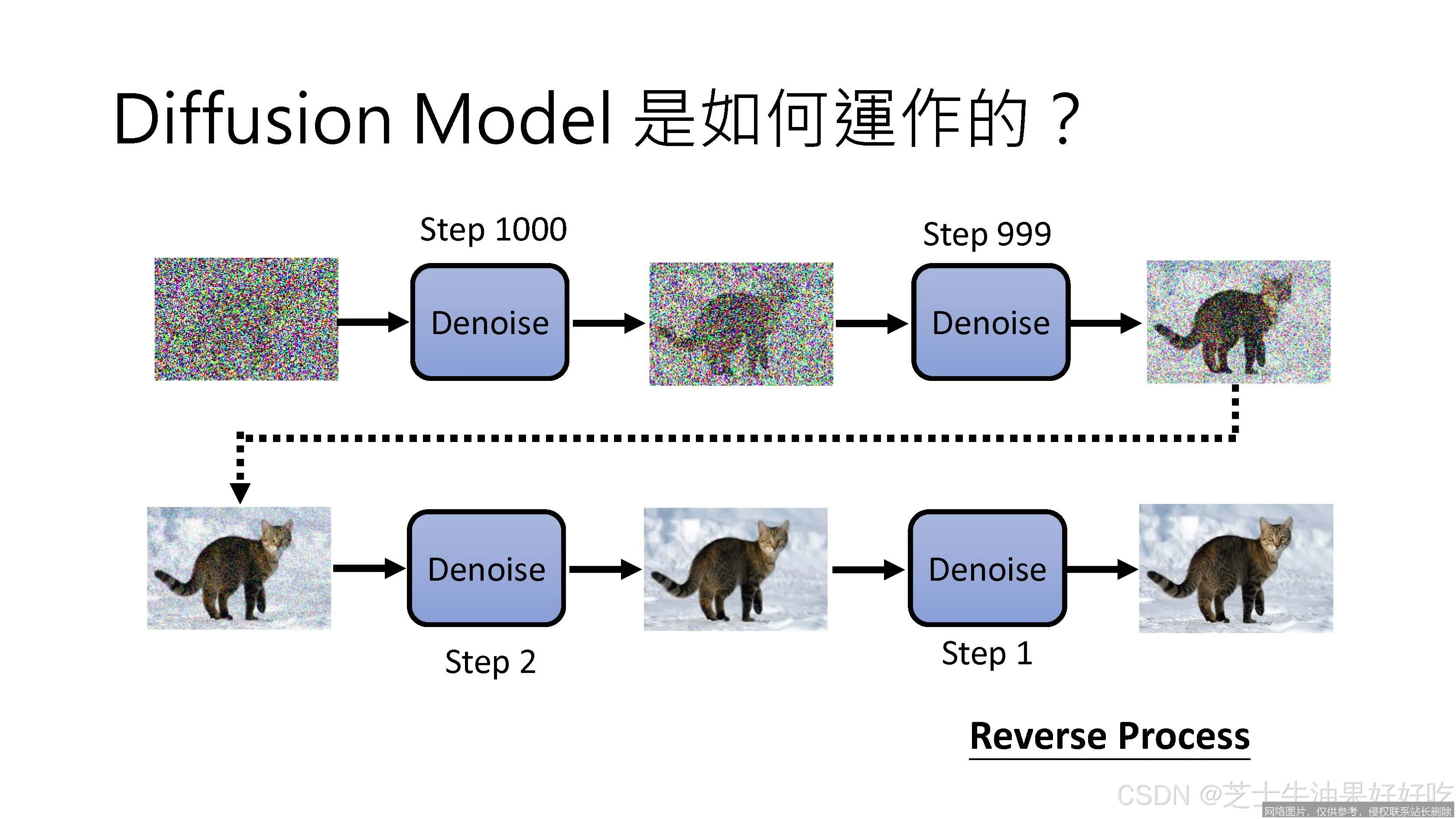 【AI词典】扩散模型 - 一种生成式人工智能算法_https://ai.lansai.wang_AI词典_第5张