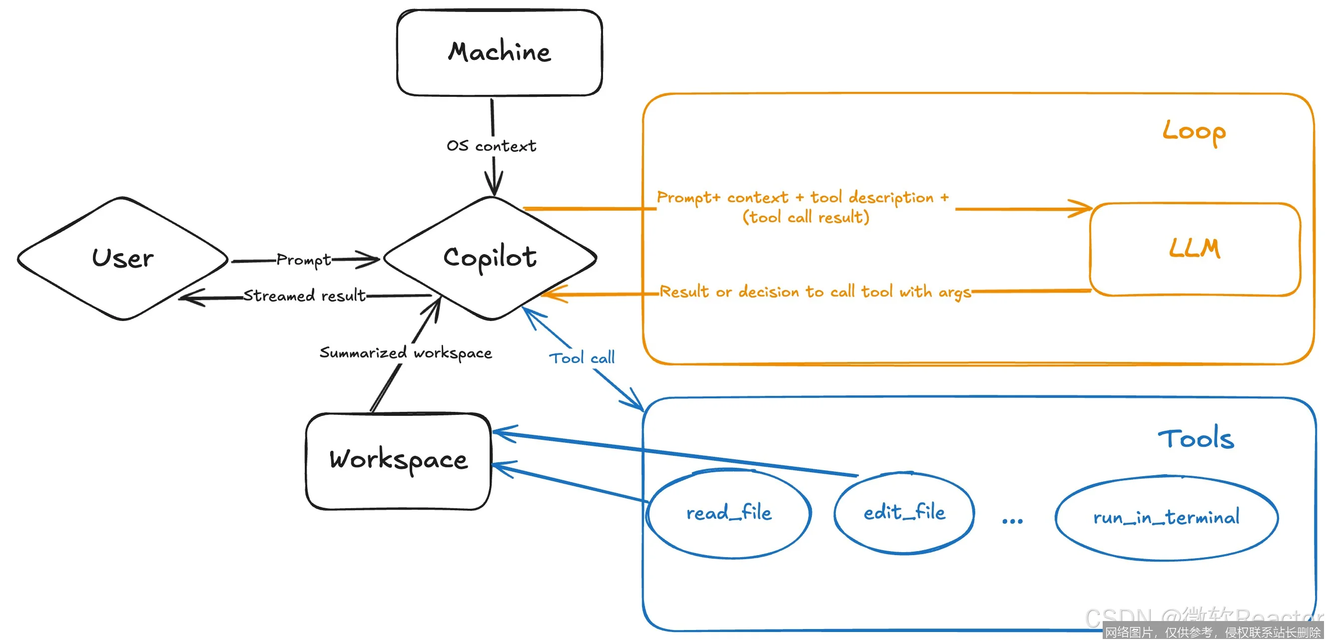 GitHub Copilot 是什么？从原理到实战一文搞懂你的智能编程搭档_https://ai.lansai.wang_AI词典_第6张