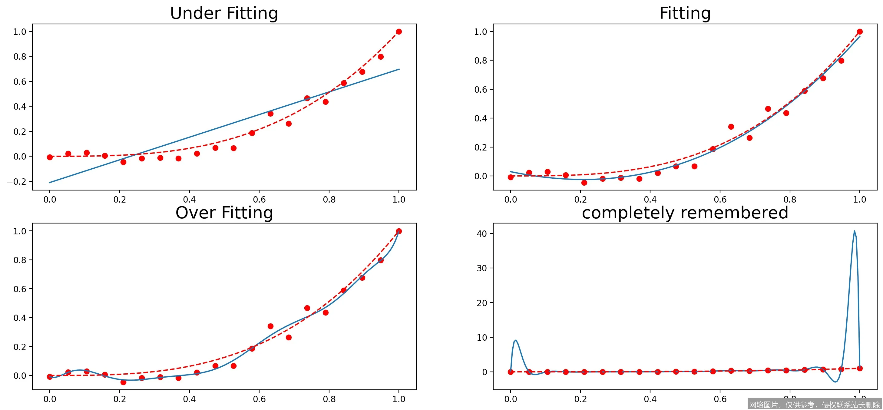 【AI词典】欠拟合 - 模型未能充分学习数据特征_https://ai.lansai.wang_AI词典_第4张